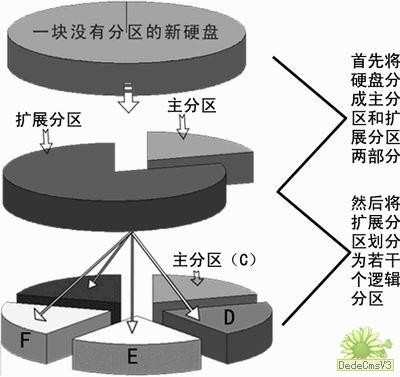 入门：学习硬盘分区及大小调整