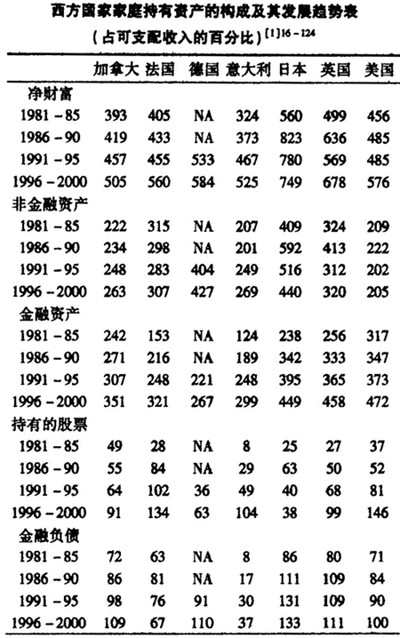 西方发达国家资产价格波动的财富效应及其传导机制