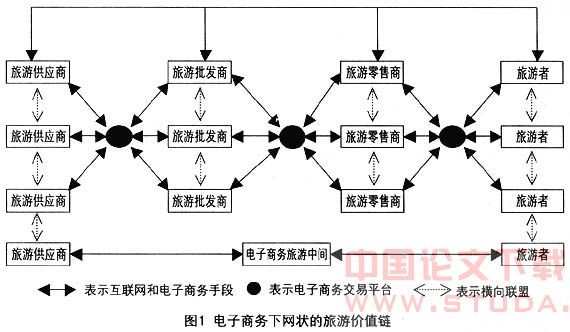 电子商务环境下的旅游价值链重构