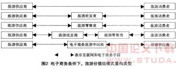 电子商务环境下的旅游价值链重构