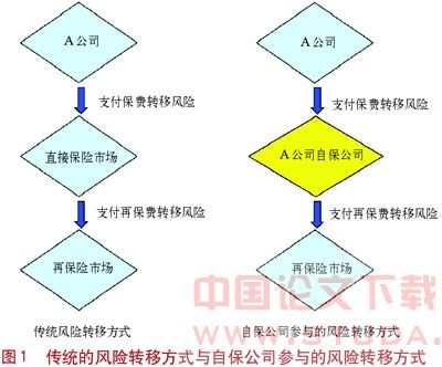 企业风险管理创新与中国海油自保公司案例研究