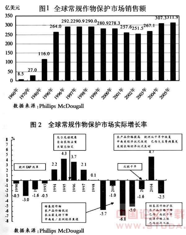 世界背景下我国农药行业现状分析与投资展望