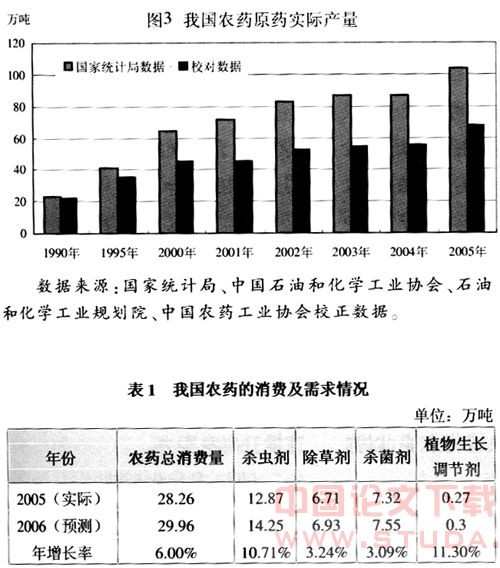 世界背景下我国农药行业现状分析与投资展望