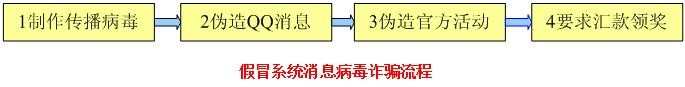 假冒系统消息病毒频繁活动 收到QQ中奖消息切莫相信