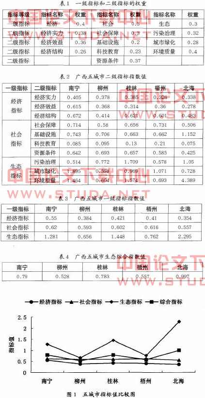 关于广西生态城市评价体系的构建与实证分析