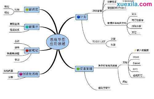 用思维导图来提升你的脑力