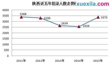 2015陕西公务员考试职位分析:80%限本科及以上