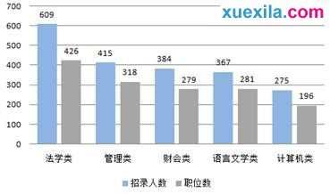 2015陕西公务员考试职位分析:80%限本科及以上