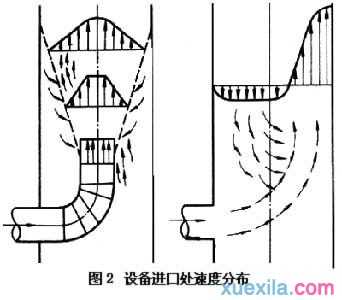 化工纺织百科：速度分布