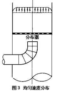 化工纺织百科：速度分布