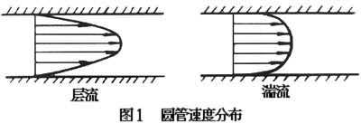 化工纺织百科：速度分布