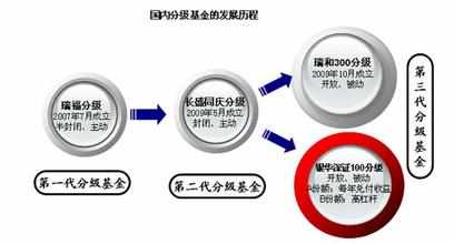 探究分级金融基金套利