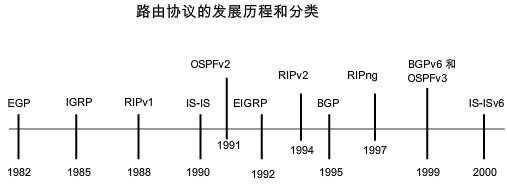 动态路由协议有什么优点