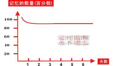 艾宾浩斯遗忘曲线复习计划表