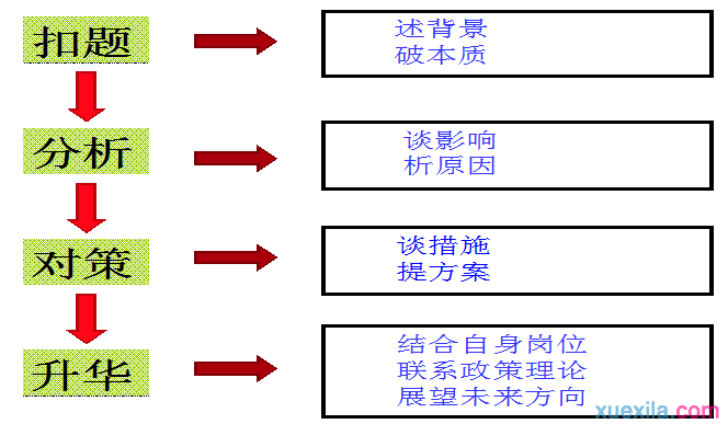 2015年教师资格结构化面试综合分析型答题技巧