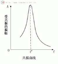 “共振”是什么意思