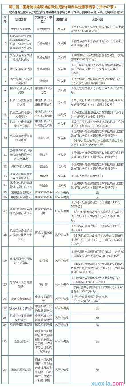 国务院已取消第二批职业资格清单