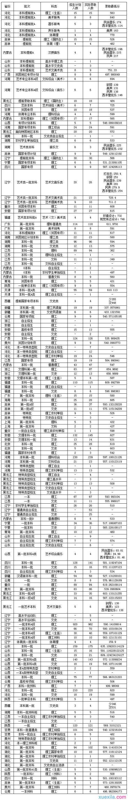 2015年东北大学分省录取分数线