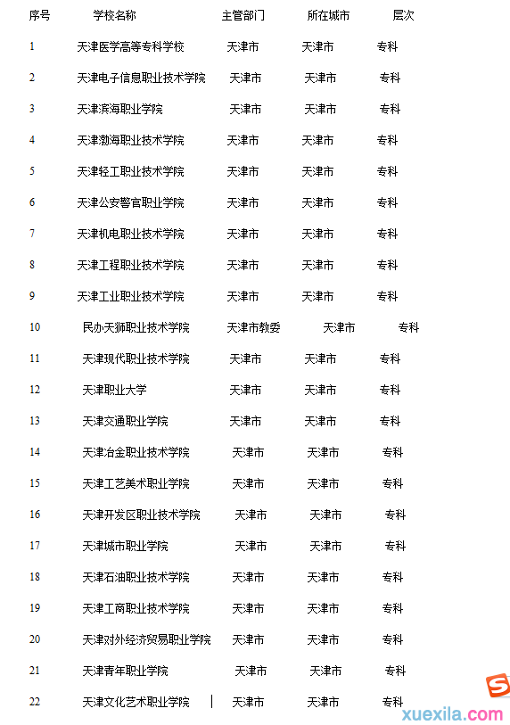 2015年天津专科学校排名最新