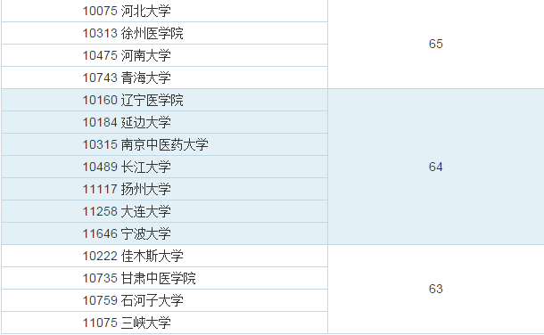 全国临床医学专业大学排名（最新）