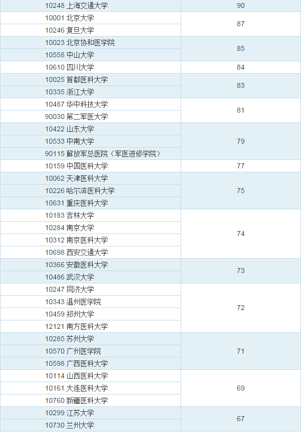 全国临床医学专业大学排名（最新）