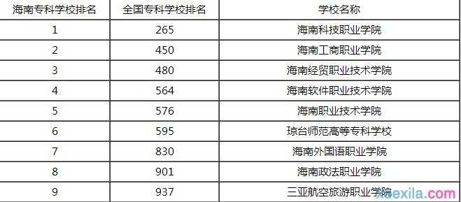 2015年海南省3A专科学习的最新排名