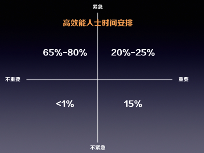 高效时间管理的4D原则