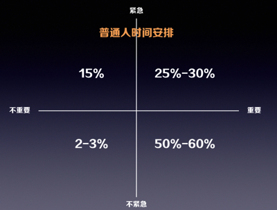 高效时间管理的4D原则