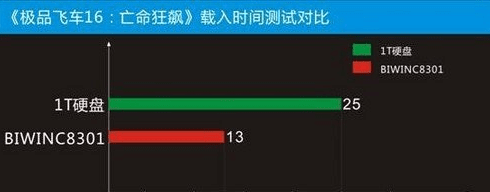 固态硬盘玩游戏快吗