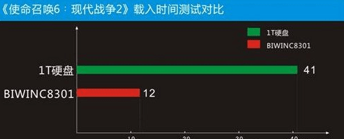 固态硬盘玩游戏快吗