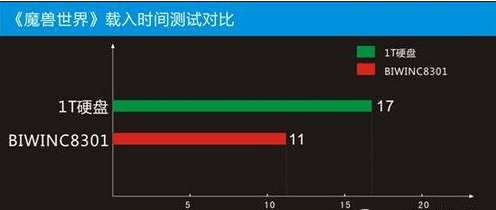 固态硬盘玩游戏快吗