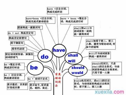 利用思维导图来帮助学习