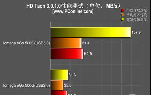 USB3.0与USB2.0的传输速度对比测试