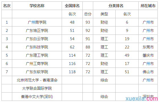 2015广东三本大学排行