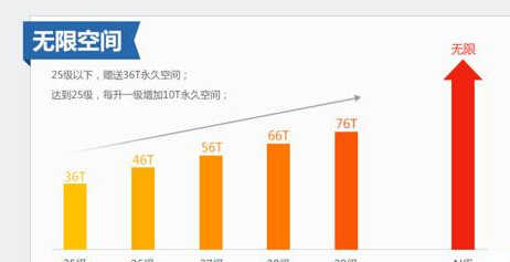 360云盘怎么扩容到40T，如何给360云盘扩容