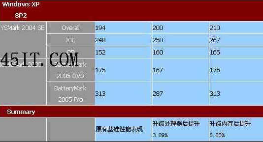 笔记本升级是选内存还是处理器