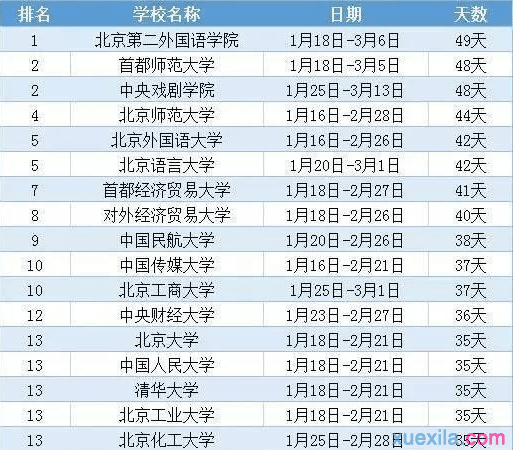 2016年北京高校寒假时间排行榜