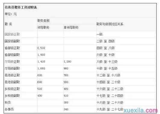 公务员工资进档