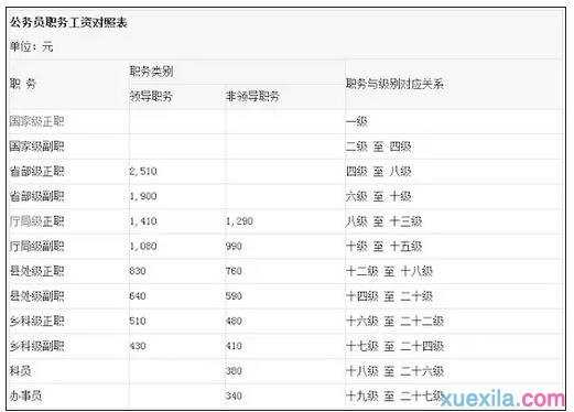 公务员工资进档