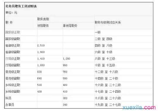 公务员工资进档