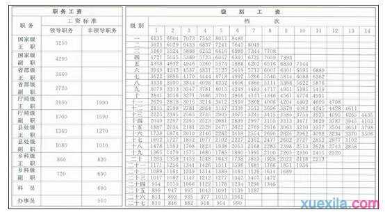 公务员工资进档