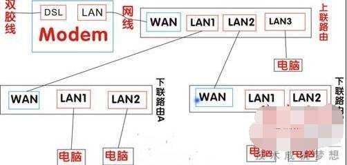 路由器与路由器互相连接的方法