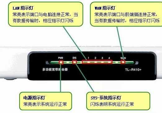 如何看懂无线路由器的指示灯