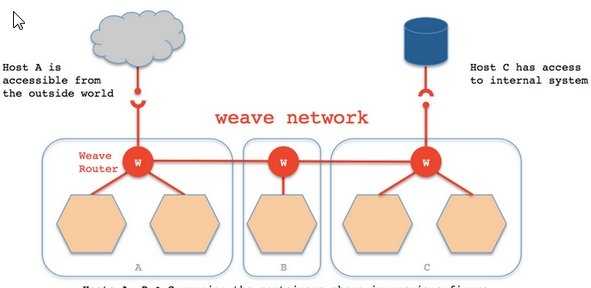 如何在Linux系统下使用Docker及Weave搭建Nginx的反向代理