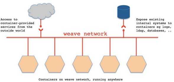 如何在Linux系统下使用Docker及Weave搭建Nginx的反向代理