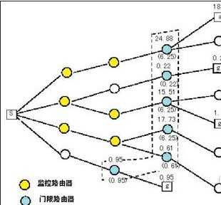 关于实现DDoS防御之路由器门限值算法的方法