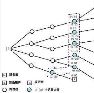 关于实现DDoS防御之路由器门限值算法的方法