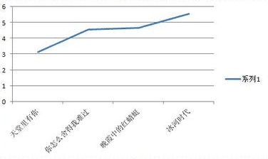 如何用Excel2010制作图表