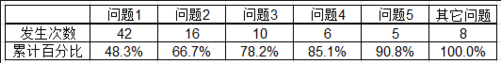 excel2007怎么制作柏拉图