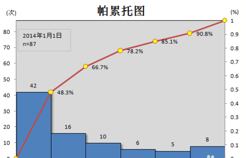 excel2007怎么制作柏拉图